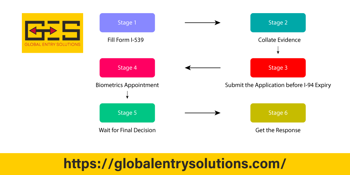 Flowchart outlining the six stages of the B-2 visa extension process, including filing Form I-539, submitting evidence, biometrics, and receiving a decision